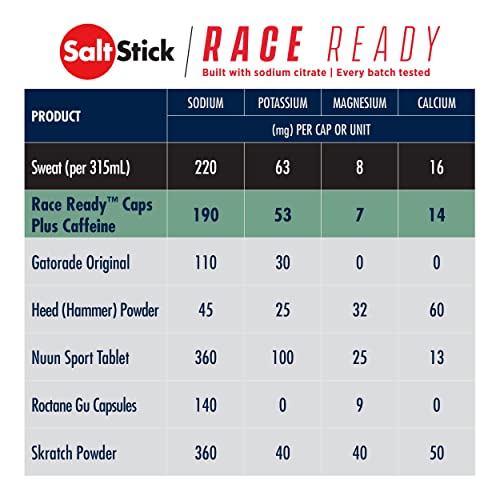 SaltStick Race Ready Caps Plus, Informed Sport Certified Electrolyte Replacement Capsules with Caffeine & Sodium Citrate to Reduce Heat Stress, Muscle Cramping and Maintain Electrolyte Levels, 100-CT