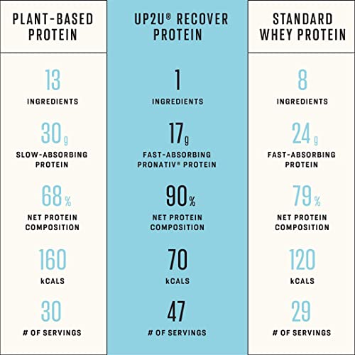 UP 2U Recover Native Whey Protein Powder, Unflavored, 2 lb (47 Servings) | US Farms, 1 Ingredient, Certified for Sports, Muscle Recovery in 30 Minutes, Backed by Science, No Carbs, Lactose Free