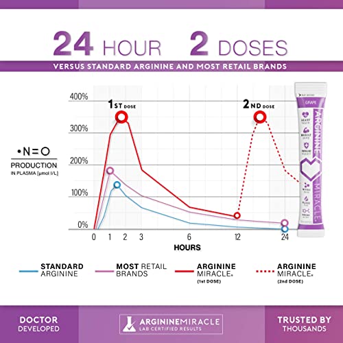 ARGININE MIRACLE, Pure L-Arginine, L-Citrulline, CoQ10 Supplement for Boosting Nitric Oxide, Supporting Cardio Heart Health, Blood Pressure, 7000 mg Per Packet, 180 Packets (Grape)