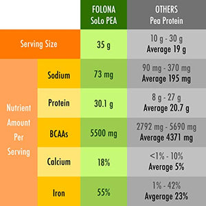 Solo Organic Pea Protein Powder, Low in Sodium, Canada Grown Peas, 100% Vegan, Non-GMO, Unflavored Plant Based Protein Powder with BCAA, Keto & Paleo Friendly, Easy to Digest, No Additives (2.7 lbs)