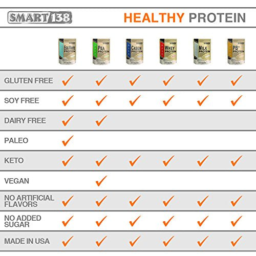 100% Pure Pea Protein, Ultra Smooth Powder, Vegan, Gluten-Free, Soy-Free, Dairy-Free, Non-GMO, USA/Canada, Keto (Low Carb), Natural BCAAs (1000g / 2.2lbs, Unflavored)