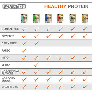 100% Pure Pea Protein, Ultra Smooth Powder, Vegan, Gluten-Free, Soy-Free, Dairy-Free, Non-GMO, USA/Canada, Keto (Low Carb), Natural BCAAs (1000g / 2.2lbs, Unflavored)