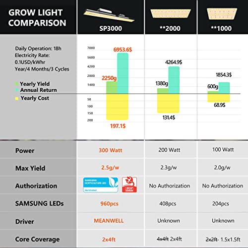 MARS HYDRO Grow Tent Kit Complete 2x4ft SP3000 Samsung LM301B 960pcs LEDs Grow Light Meanwell Driver, 24"x48"x70" Growing Tent Kit Grow Tent Complete System 1680D Grow Tent with 4”Ventilation Kit