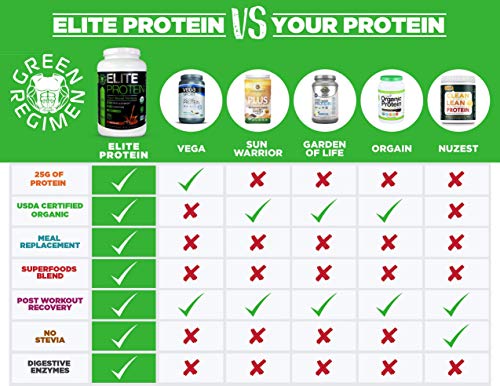 Elite Protein - Organic Plant Based Protein Powder, Pea and Hemp Protein, Muscle Recovery and Meal Replacement Protein Shake, USDA Organic, Non-GMO, Dairy-Free - Vegan (Chocolate, Small Tub)