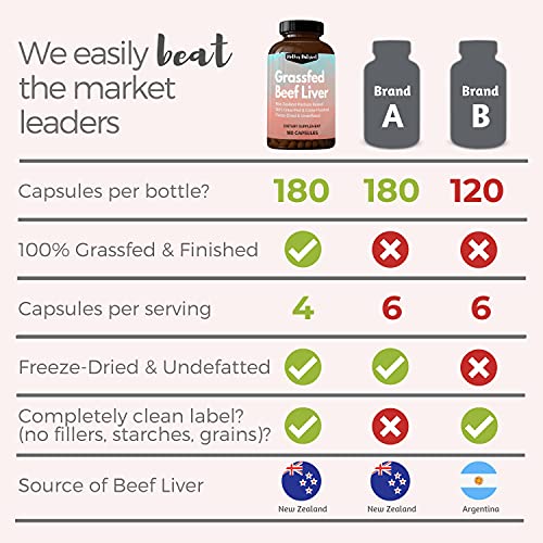 Beef Liver Capsules, 100% Grassfed New Zealand Dessicated Liver. Freeze-Dried and Undefatted. 180 Count, 45-Day Supply, Maximum Strength 3,000 Milligrams. Rich in Vitamins A and B12, Iron, Protein