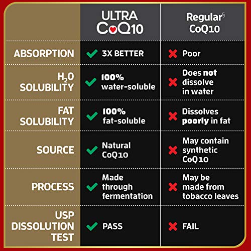 Qunol Ultra CoQ10 100mg, 3x Better Absorption, Patented Water and Fat Soluble Natural Supplement Form of Coenzyme Q10, Antioxidant for Heart Health, 240 Count Softgels