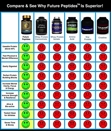 Future Peptides™ Pure Protein: Best Protein Capsules, Amino Acids Raw Food for Pre Workout and Post Workout Supplements. Takes The Place of Whey Protein Powder. Perfect for Crossfit Training.